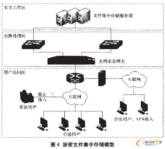 涉密文件集中存儲模型