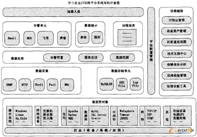 適合中小企業的IT運維平臺架構圖