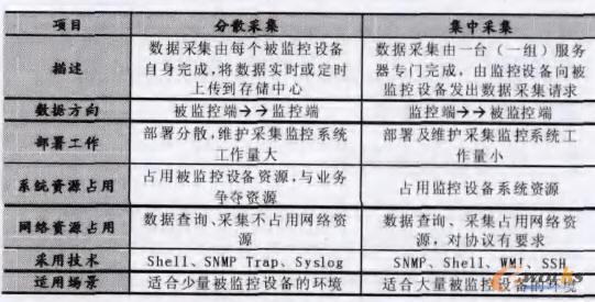 兩種監控方式的對比情況