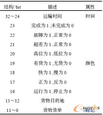 庫所數據區結構