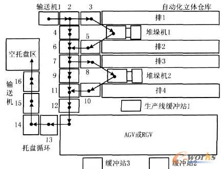 典型自動化倉儲物流系統布局面