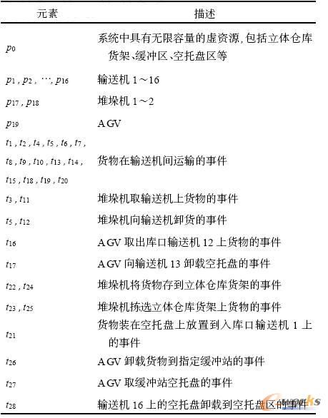 Petri網模型元素描述