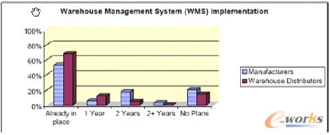 �D1 ����WMS��ʩ��r