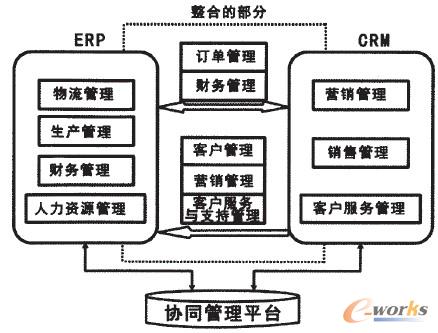 圖1 基于協同管理平臺的ERP與CRM系統整合模型