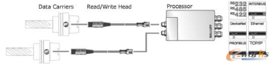  BALLUFF��˾RFIDϵ�yӲ������