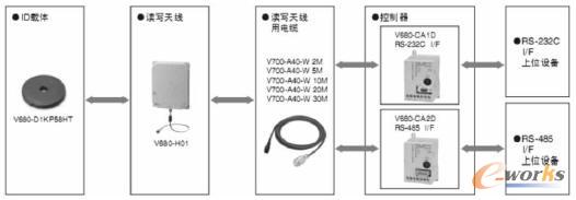 OMRON��˾RFIDϵ�yӲ������