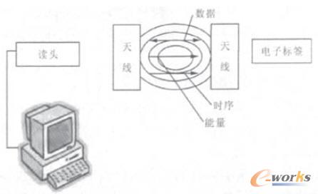 RFID�Ļ���ģ�͈D