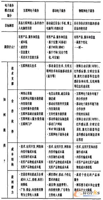 表2 電子商務的價值創造過程