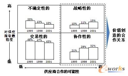 圖1 供應商合作伙伴關系四種類型