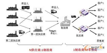 圖2 制造供應鏈網絡