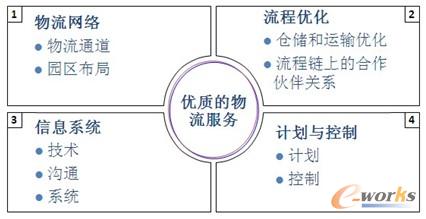 圖6 優秀物流服務提供商應具備的特征