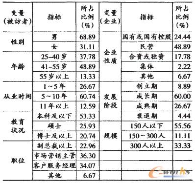 表1 樣本描述性統計表 表1 樣本描述性統計表