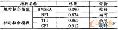 表3 模型擬合指數 表3 模型擬合指數