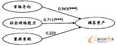 圖3 修正后的整體模型M中CRM動態能力與顧客資產的直接關系路徑及系數 圖3 修正后的整體模型M中CRM動態能力與顧客資產的直接關系路徑及系數
