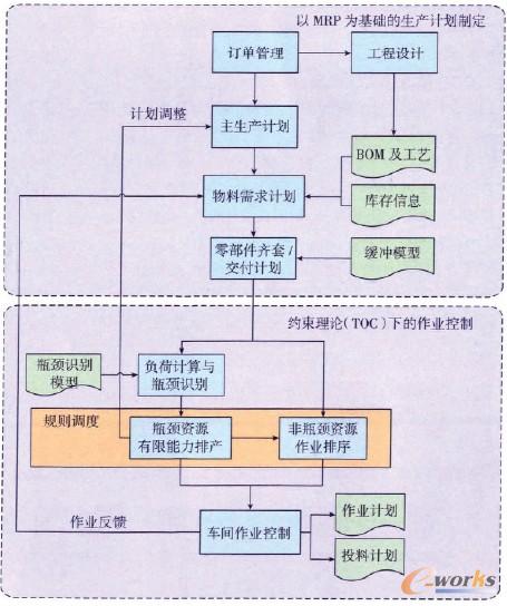 圖2 基于TOC和啟發式規則的計劃與控制方法框架 圖2 基于TOC和啟發式規則的計劃與控制方法框架