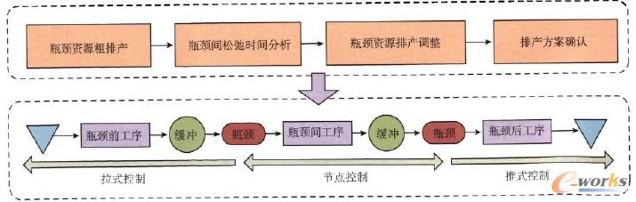 圖3 多瓶頸下的DBR方法 圖3 多瓶頸下的DBR方法