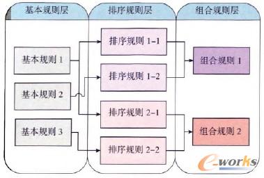 圖4 啟發式規則的分層組合 圖4 啟發式規則的分層組合
