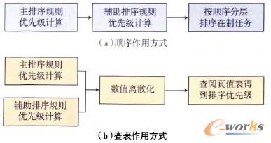 圖5 兩種不同的規則作用方式 圖5 兩種不同的規則作用方式