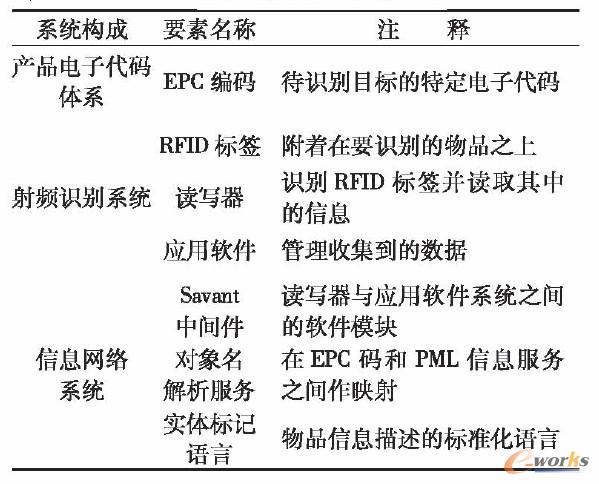 物聯(lián)網(wǎng)系統(tǒng)的構(gòu)成要素 物聯(lián)網(wǎng)系統(tǒng)的構(gòu)成要素