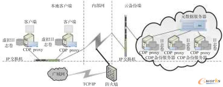 支持連續(xù)數(shù)據(jù)保護(hù)的云備份系統(tǒng)整體框架圖