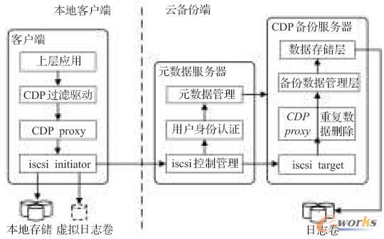 支持連續(xù)數(shù)據(jù)保護(hù)的云備份系統(tǒng)結(jié)構(gòu)圖