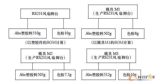 建立在模具上的BOM結構圖