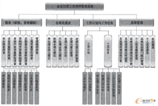 企業日常工作閉環管理系統功能模塊 企業日常工作閉環管理系統功能模塊