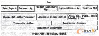PDM體系結(jié)構(gòu)