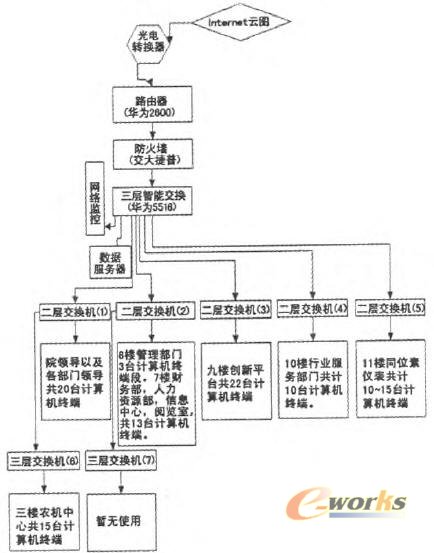 某企業(yè)PDM系統(tǒng)網(wǎng)絡(luò)環(huán)境及硬件配置
