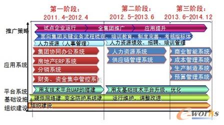 稻花香集團(tuán)信息化規(guī)劃模型