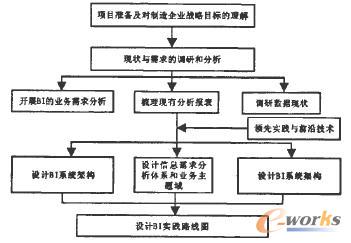 �̘I(y��)����ϵ�y(t��ng)(BI)���O(sh��)Ӌ����