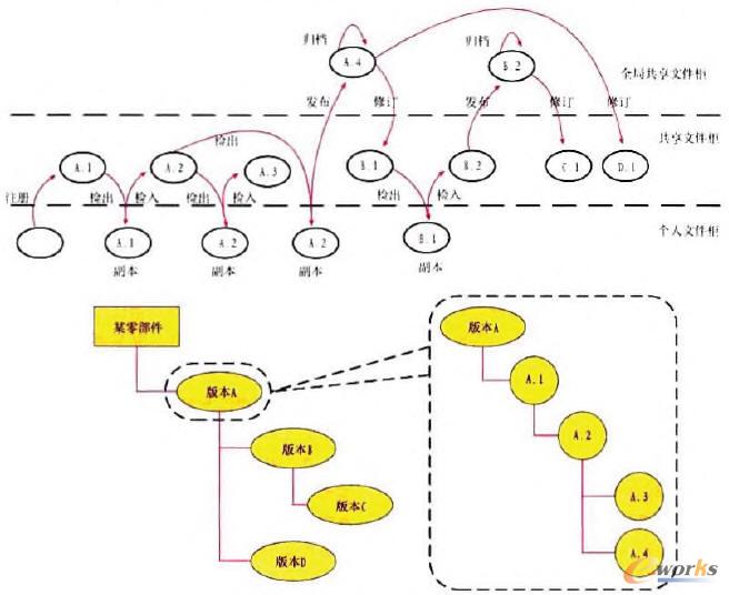 數形版本模型及其演進過程