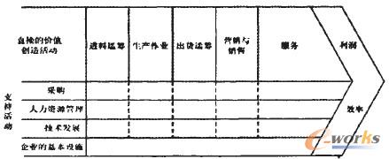 圖3 企業(yè)價(jià)值鏈?zhǔn)疽鈭D