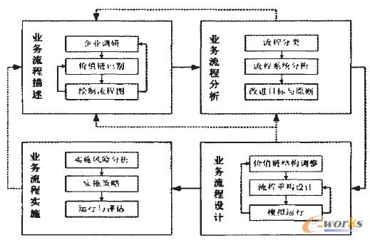 圖2 業(yè)務(wù)流程再造過程