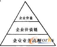 圖1 價(jià)值、價(jià)值鏈、業(yè)務(wù)流程關(guān)系圖
