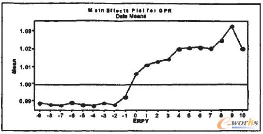 圖3 ERP實施前后各年度公司GPR均值變動