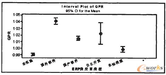 圖1 實施不同ERP軟件的公司GPR的95%置信區間對比
