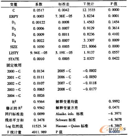 表2 GPR時刻固定效應模型回歸分析結果