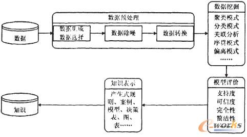圖1 數據挖掘的流程
