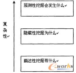 圖2 數據挖掘類型