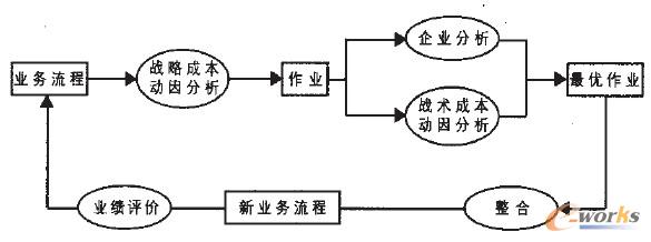 圖1 業(yè)務(wù)重組流程圖