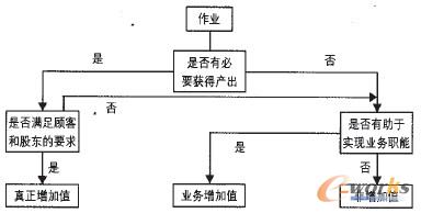 圖2 作業(yè)分析