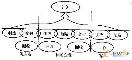 圖1 SCOR 模型基本作業(yè)過程之間的關(guān)系