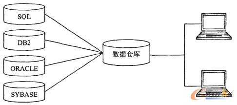 圖1 數據倉庫體系結構