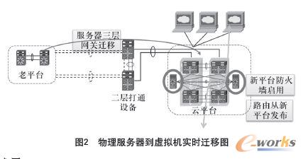物理服務器到虛擬機實時遷移圖