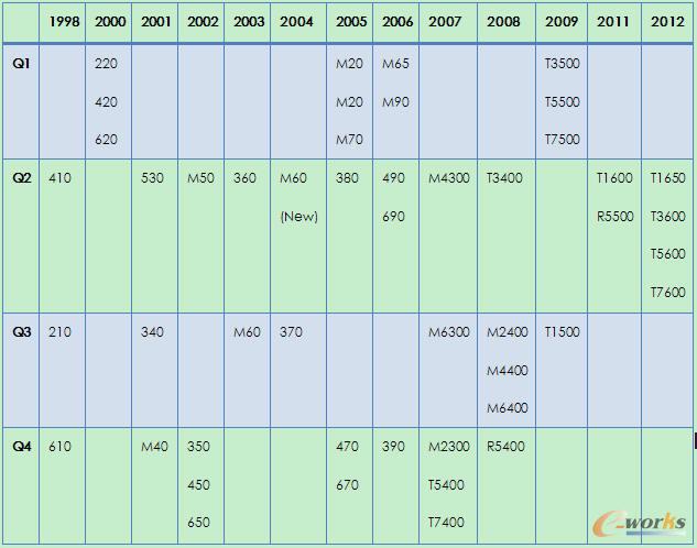 戴爾工作站發(fā)布時間
