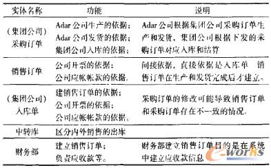 Adar公司的業務流程中的各實體要素功能