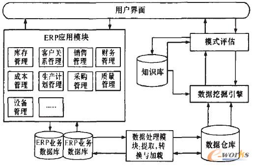 基于數(shù)據(jù)倉(cāng)庫(kù)的數(shù)據(jù)挖掘應(yīng)用框架