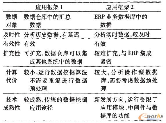 數(shù)據(jù)挖掘在ERP中應(yīng)用框架特點(diǎn)分析