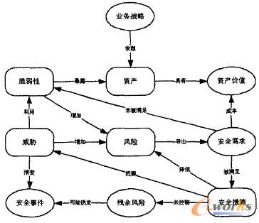 圖1 風(fēng)險(xiǎn)評(píng)估要素關(guān)系圖